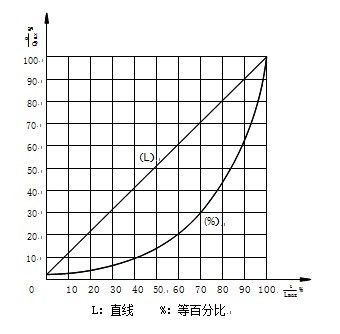 ZDSP精小型电子式电动单座调节阀流量特性