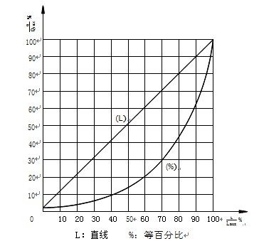 ZRSM电动套筒调节阀固有流量特性对行程下的相对流量数值 单位:(%)