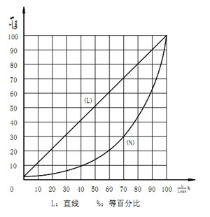 ZRSF(H)电动三通分(合)流调节阀固有流量特性对行程下的相对流量数值 单位:(%)