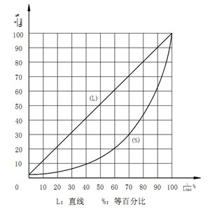 ZJSJ气动薄膜角型调节阀固有流量特性对行程下的相对流量数值 单位:(%)