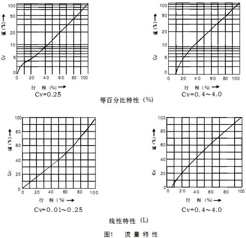 HLC小口径笼式气动单座调节阀流量特性曲线