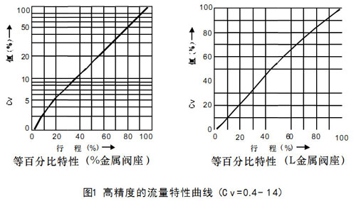 HLS小口径单座气动调节阀图1高精度的流量特性曲线(Cv-=0.4--14)