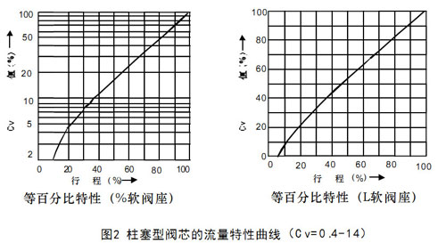 HLS小口径单座气动调节阀图2柱塞型阀芯的流量特性曲线-(Cv=-0-.4-14)