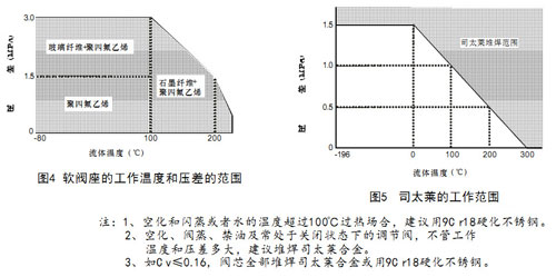 HLS小口径单座气动调节阀图4软阀座的工作温度和压差的范围、图5-司太莱的工作范围
