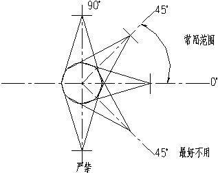 阀门手轮的方位依次为