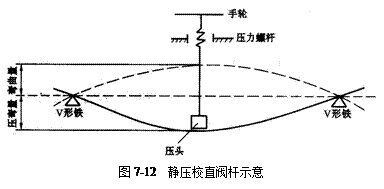 阀门的阀杆弯曲故障处理方法