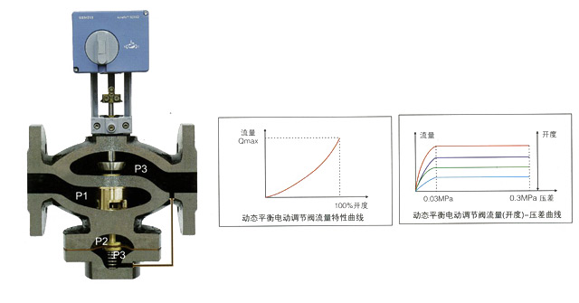 DZLM-16动态平衡电动调节阀工作原理